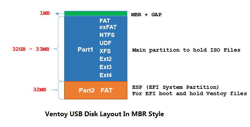 partition find and mount bootable usb